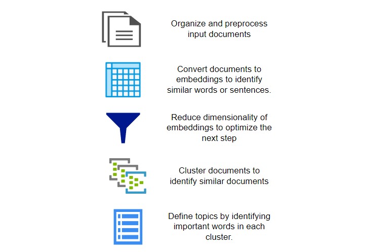 Topic Modeling Steps