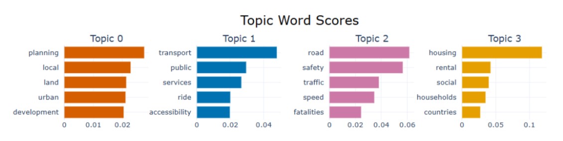 Sustainable Cities and Communities Topic Bar Chart