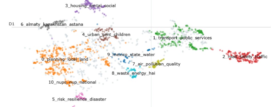 Sustainable Cities and Communities Topic Clustering