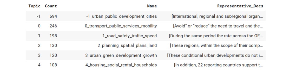 Sustainable Cities and Communities Topic Frequency