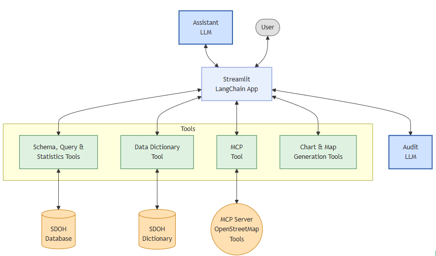 Analytic Assistant Tools