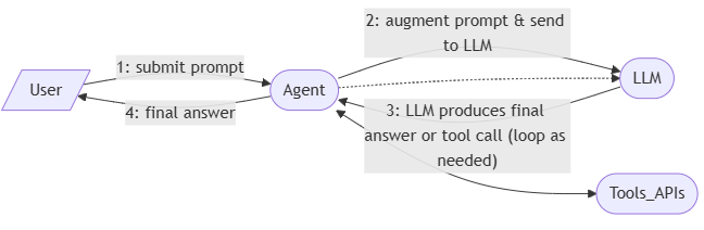 ReAct Agent Flow