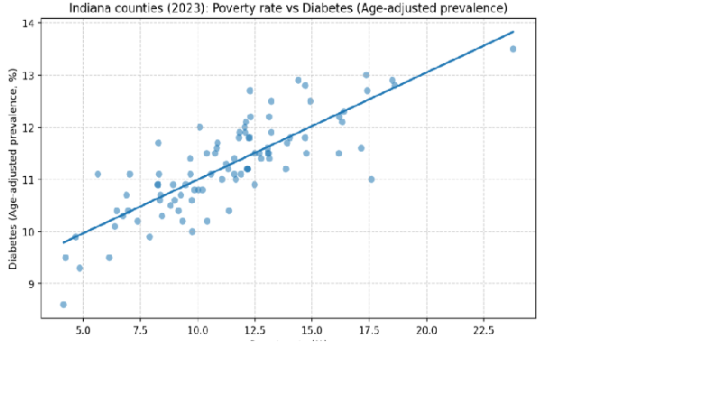 Poverty and diabetes correlation scatter plot